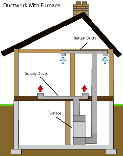 diagram of how air ductwork operates within a Capitol Heights home